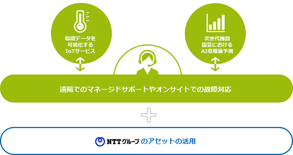 遠隔でのマネージドサポートやオンサイトでの故障対応 ＋　NTTグループのアセットの活用