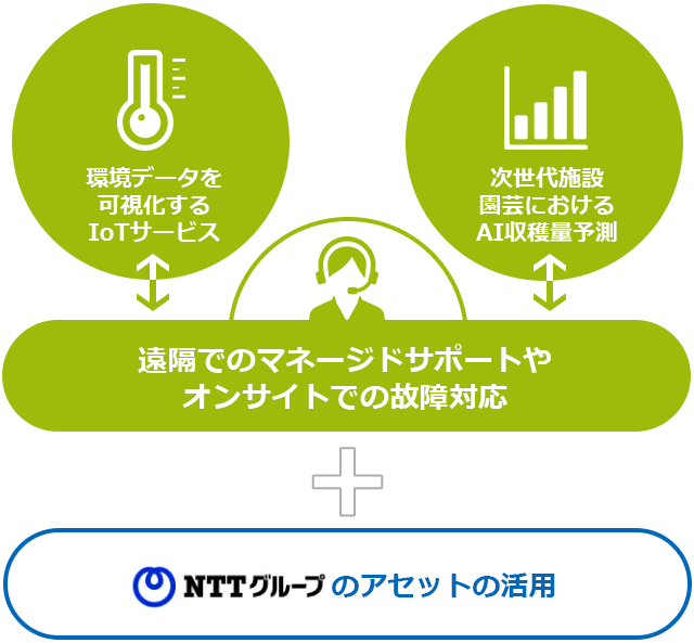 遠隔でのマネージドサポートやオンサイトでの故障対応 ＋　NTTグループのアセットの活用