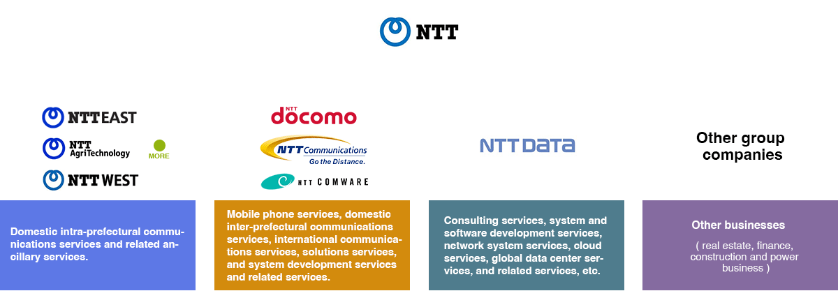 About NTT Group