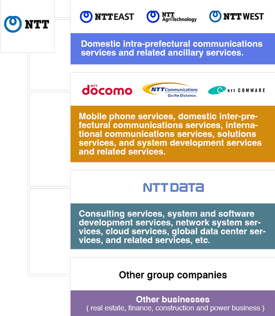 About NTT Group