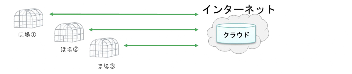 生産者ほ場の栽培環境データをクラウドに蓄積するためには生産者毎に通信環境を整備する必要がある