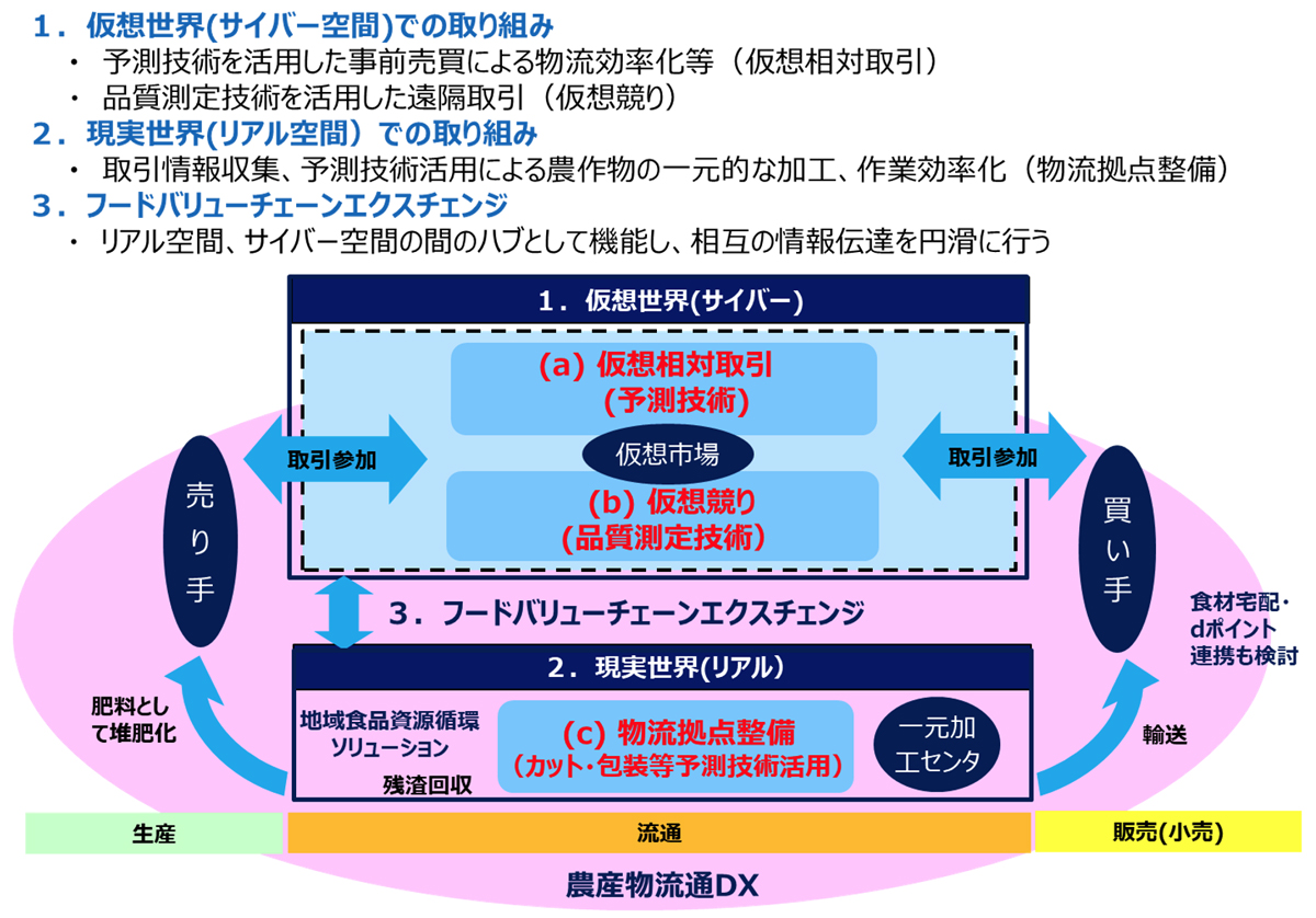 図1.農産物流通DXの全体概要