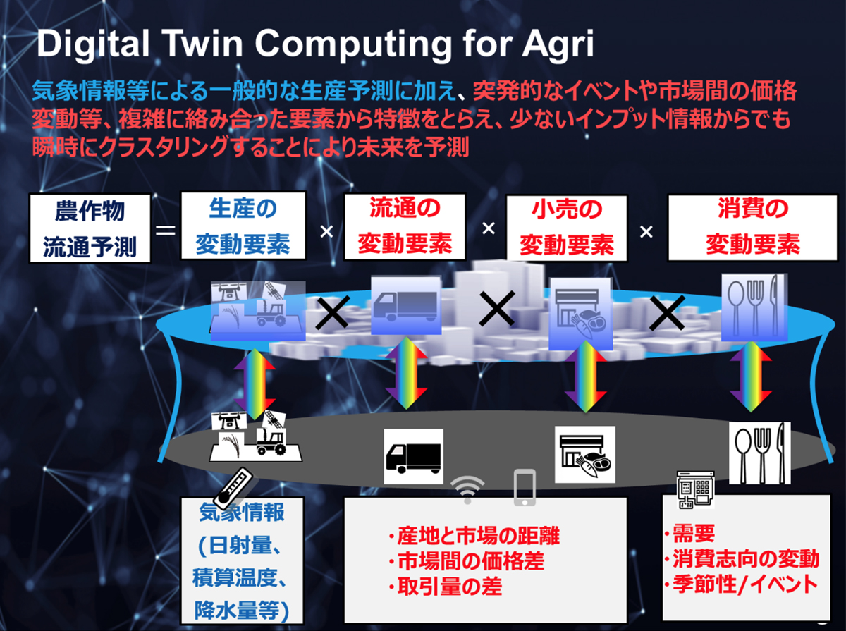 図2.予測技術の概要