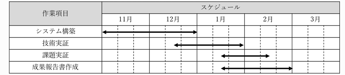 表１ 実証スケジュール