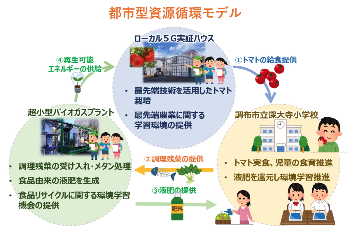 都市型資源循環モデル