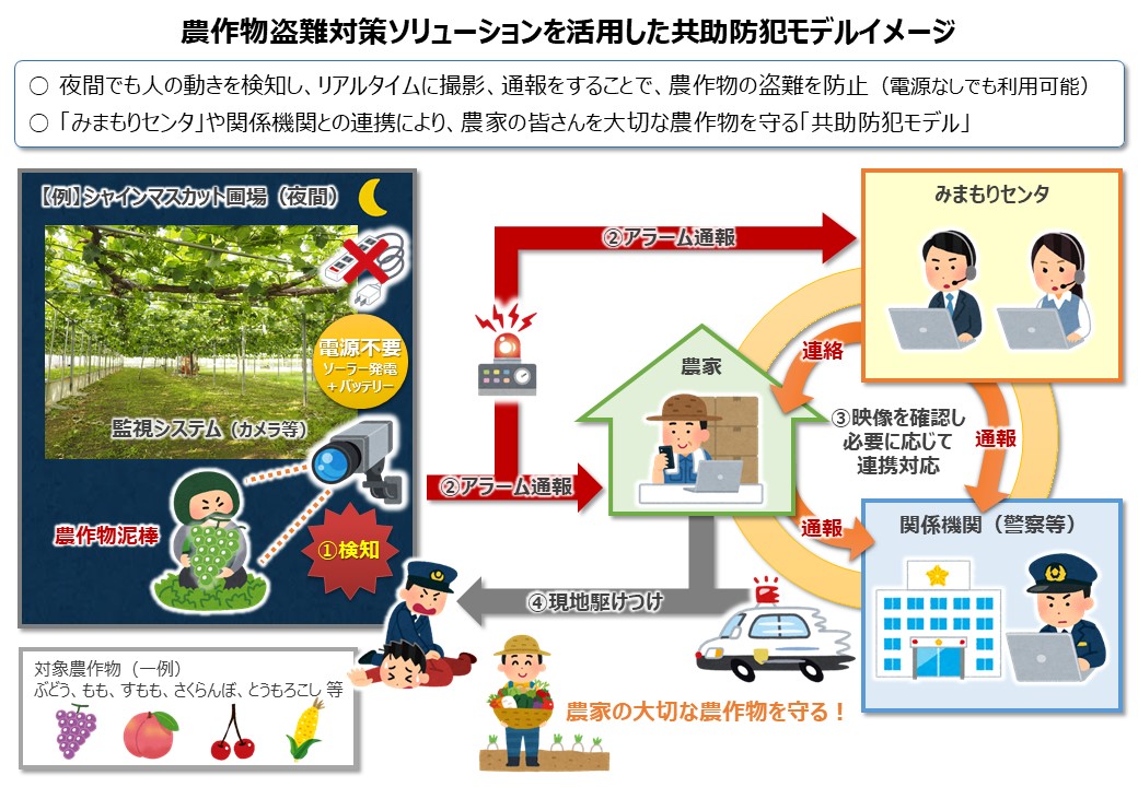 農作物盗難対策ソリューションを活用した共助防犯モデルイメージ