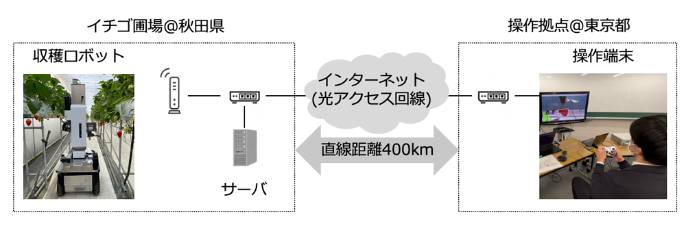 遠隔収穫システム構成図